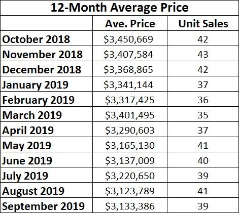 Lawrence Park Home sales report and statistics for September 2019  from Jethro Seymour, Top Midtown Toronto Realtor